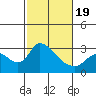 New Hope Bridge tide chart for Wednesday, February 19, 2025