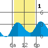 New Hope Bridge tide chart for Saturday, February 1, 2025