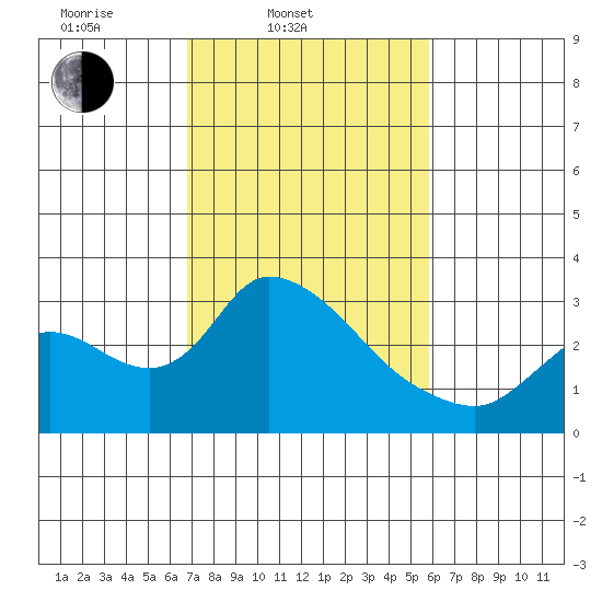 New Hope Bridge tide chart for Thursday, February 20, 2025
