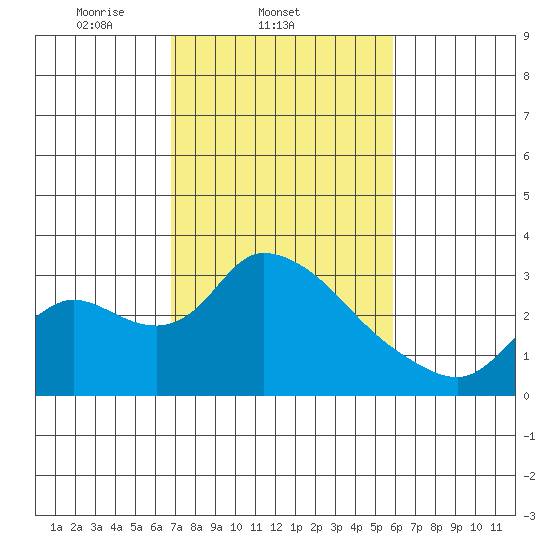 New Hope Bridge tide chart for Friday, February 21, 2025