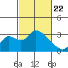 New Hope Bridge tide chart for Saturday, February 22, 2025