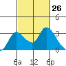 New Hope Bridge tide chart for Wednesday, February 26, 2025