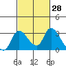 New Hope Bridge tide chart for Friday, February 28, 2025