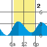 New Hope Bridge tide chart for Sunday, February 2, 2025
