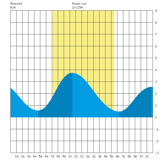 New Hope Bridge tide chart for Tuesday, February 4, 2025