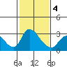 New Hope Bridge tide chart for Tuesday, February 4, 2025