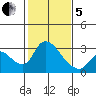 New Hope Bridge tide chart for Wednesday, February 5, 2025