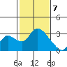 New Hope Bridge tide chart for Friday, February 7, 2025