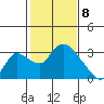 New Hope Bridge tide chart for Saturday, February 8, 2025