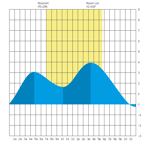 New Hope Bridge tide chart for Sunday, February 9, 2025