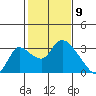 New Hope Bridge tide chart for Sunday, February 9, 2025