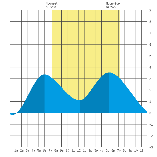 New Hope Bridge tide chart for Tuesday, March 11, 2025