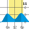 New Hope Bridge tide chart for Tuesday, March 11, 2025