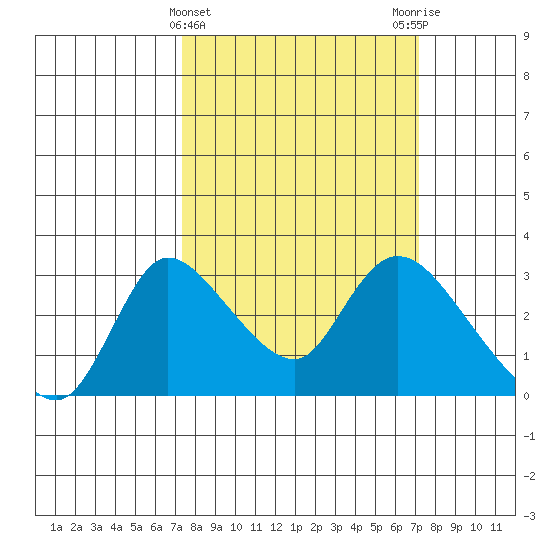 New Hope Bridge tide chart for Wednesday, March 12, 2025