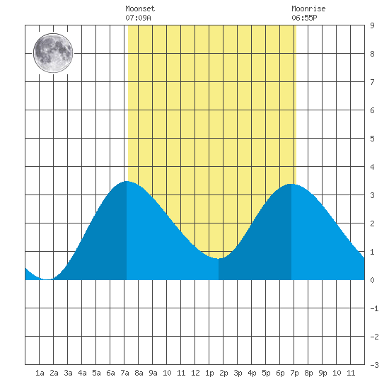 New Hope Bridge tide chart for Thursday, March 13, 2025
