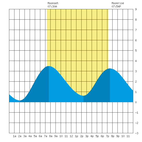 New Hope Bridge tide chart for Friday, March 14, 2025
