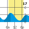 New Hope Bridge tide chart for Monday, March 17, 2025