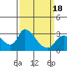 New Hope Bridge tide chart for Tuesday, March 18, 2025