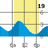 New Hope Bridge tide chart for Wednesday, March 19, 2025