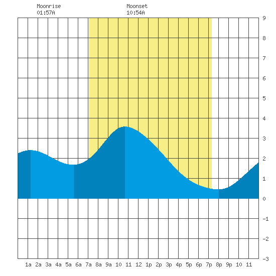 New Hope Bridge tide chart for Friday, March 21, 2025