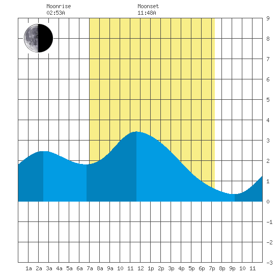New Hope Bridge tide chart for Saturday, March 22, 2025