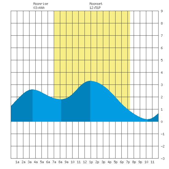 New Hope Bridge tide chart for Sunday, March 23, 2025