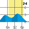 New Hope Bridge tide chart for Monday, March 24, 2025