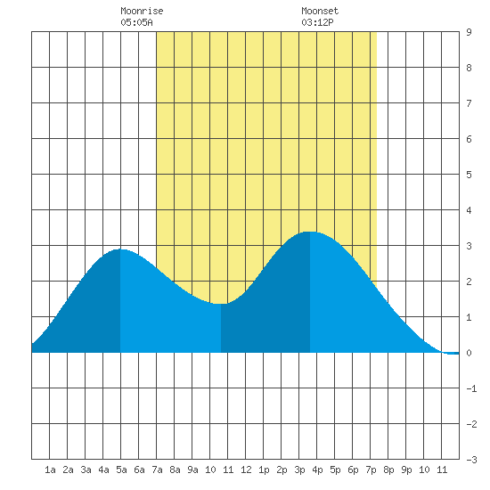New Hope Bridge tide chart for Tuesday, March 25, 2025