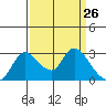 New Hope Bridge tide chart for Wednesday, March 26, 2025