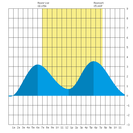 New Hope Bridge tide chart for Thursday, March 27, 2025