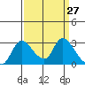 New Hope Bridge tide chart for Thursday, March 27, 2025