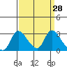 New Hope Bridge tide chart for Friday, March 28, 2025