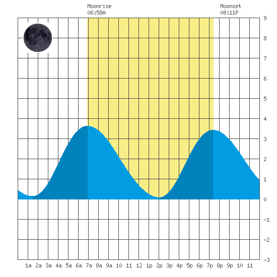 New Hope Bridge tide chart for Saturday, March 29, 2025