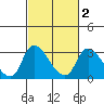 New Hope Bridge tide chart for Sunday, March 2, 2025