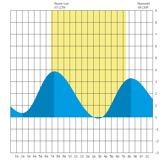 New Hope Bridge tide chart for Sunday, March 30, 2025