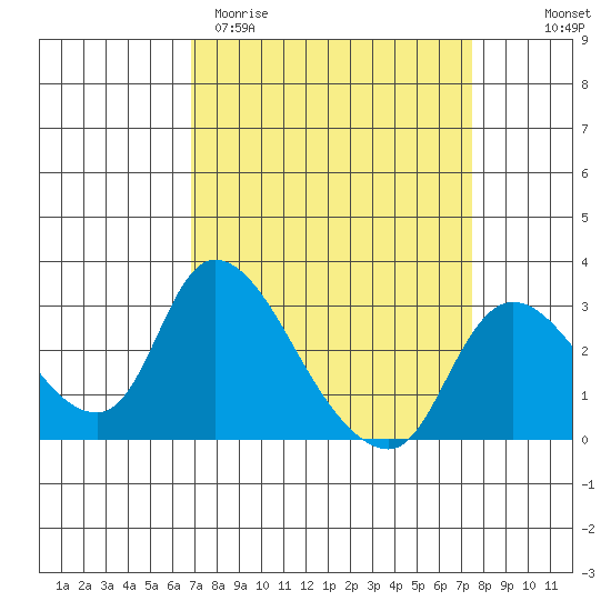 New Hope Bridge tide chart for Monday, March 31, 2025