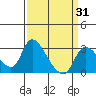 New Hope Bridge tide chart for Monday, March 31, 2025
