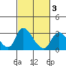 New Hope Bridge tide chart for Monday, March 3, 2025