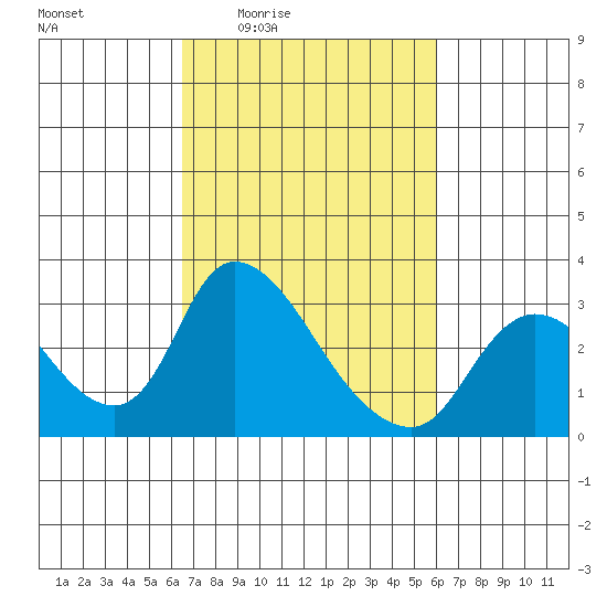 New Hope Bridge tide chart for Tuesday, March 4, 2025