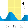New Hope Bridge tide chart for Tuesday, March 4, 2025