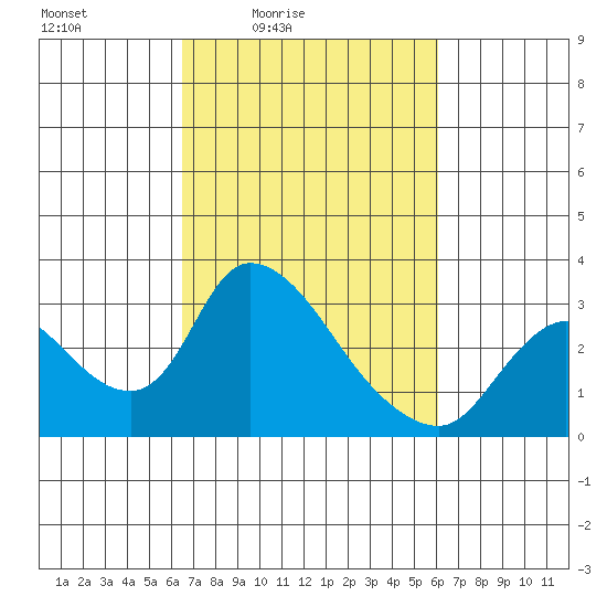 New Hope Bridge tide chart for Wednesday, March 5, 2025