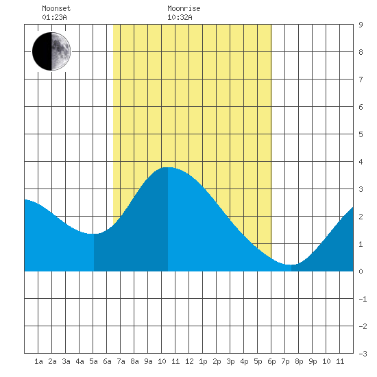 New Hope Bridge tide chart for Thursday, March 6, 2025