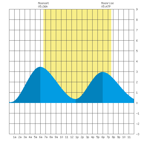 New Hope Bridge tide chart for Thursday, April 10, 2025