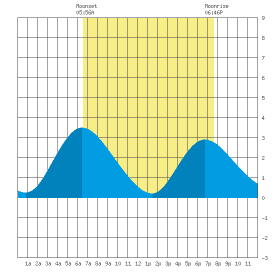 New Hope Bridge tide chart for Friday, April 11, 2025