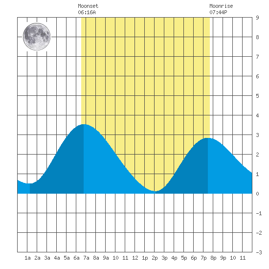 New Hope Bridge tide chart for Saturday, April 12, 2025