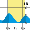 New Hope Bridge tide chart for Sunday, April 13, 2025