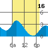 New Hope Bridge tide chart for Wednesday, April 16, 2025