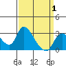 New Hope Bridge tide chart for Tuesday, April 1, 2025
