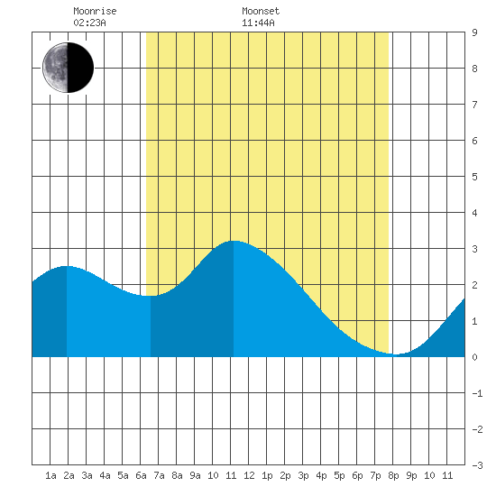New Hope Bridge tide chart for Sunday, April 20, 2025