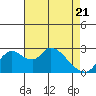 New Hope Bridge tide chart for Monday, April 21, 2025